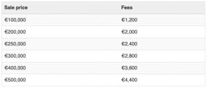 Table showing fees for buying a house in the south of france