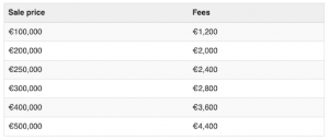 Image showing the notaries fees for buying property in the south of France