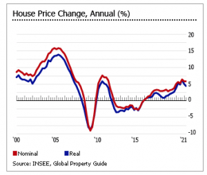 Image of graph showing French house price changes over the past 20 years